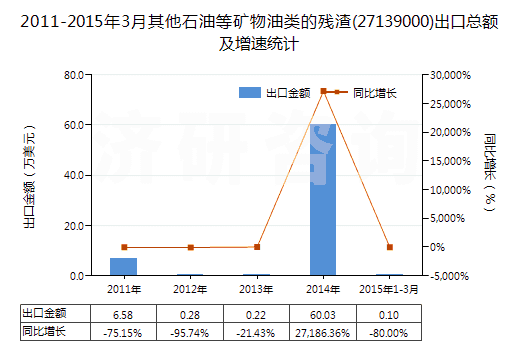 2011-2015年3月其他石油等礦物油類的殘渣(27139000)出口總額及增速統(tǒng)計